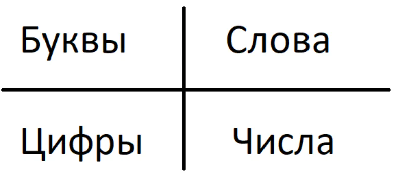 Связь между цифрами и числами, буквами и словами